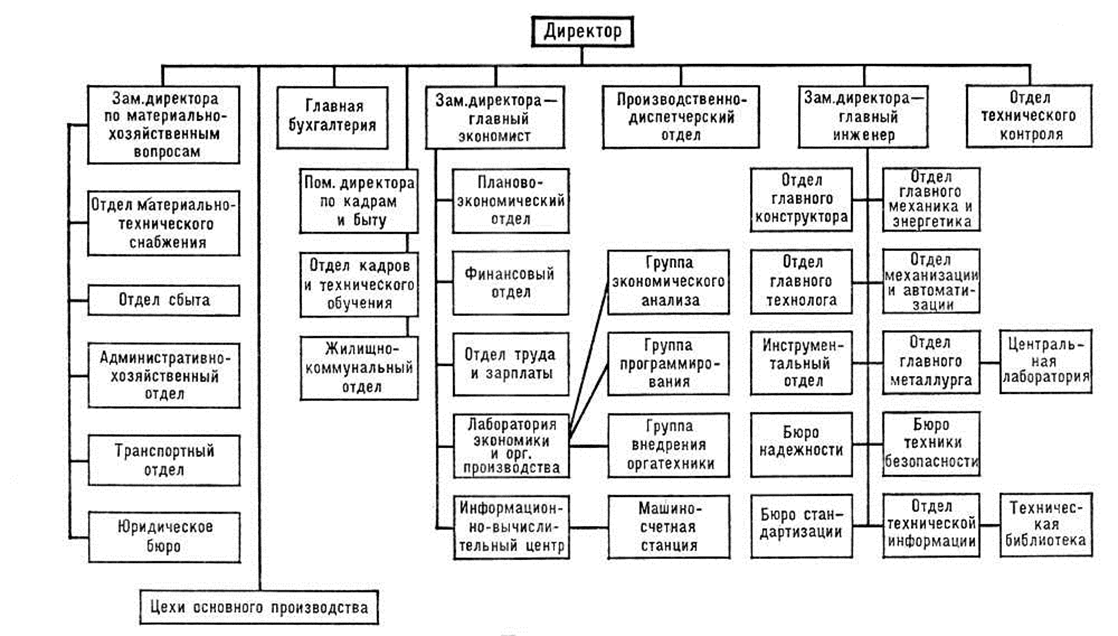 Схема структура управления предприятия завода. Структурная схема организации управления предприятием. Схема управленческой структуры производственного подразделения. Структурная схема управления заводом.
