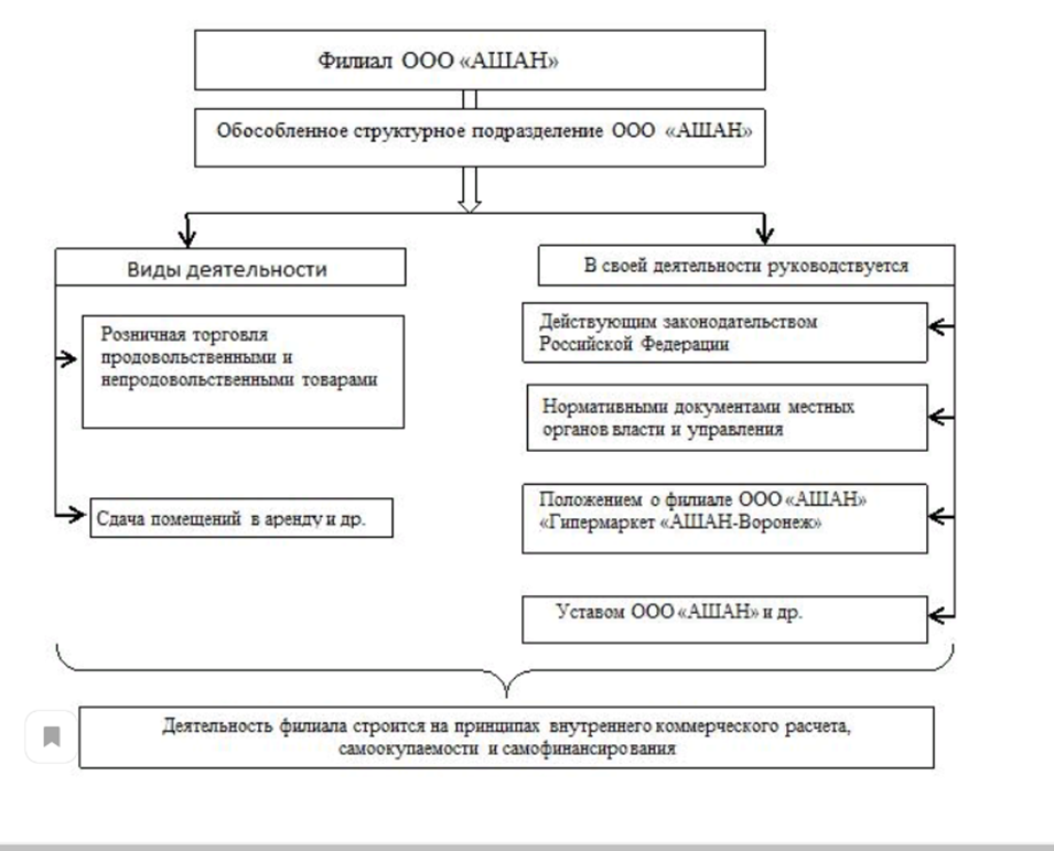 Организационная структура ашан схема