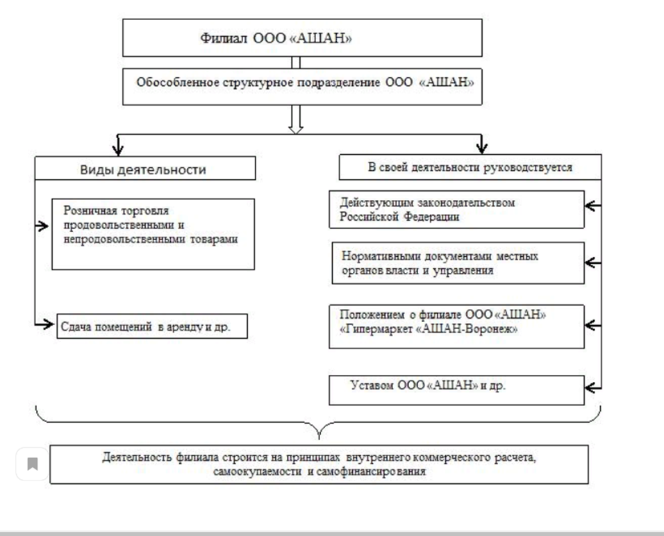 Организационная структура управления Ашан. Организационная структура Ашан схема. Организационная структура управления ООО «Ашан». Организационная структура предприятия Ашан. Форма деятельности ооо