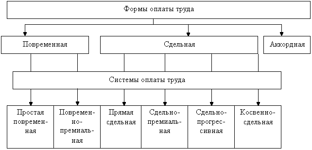 Схема учета заработной платы
