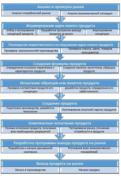 План вывода продукта на рынок пример