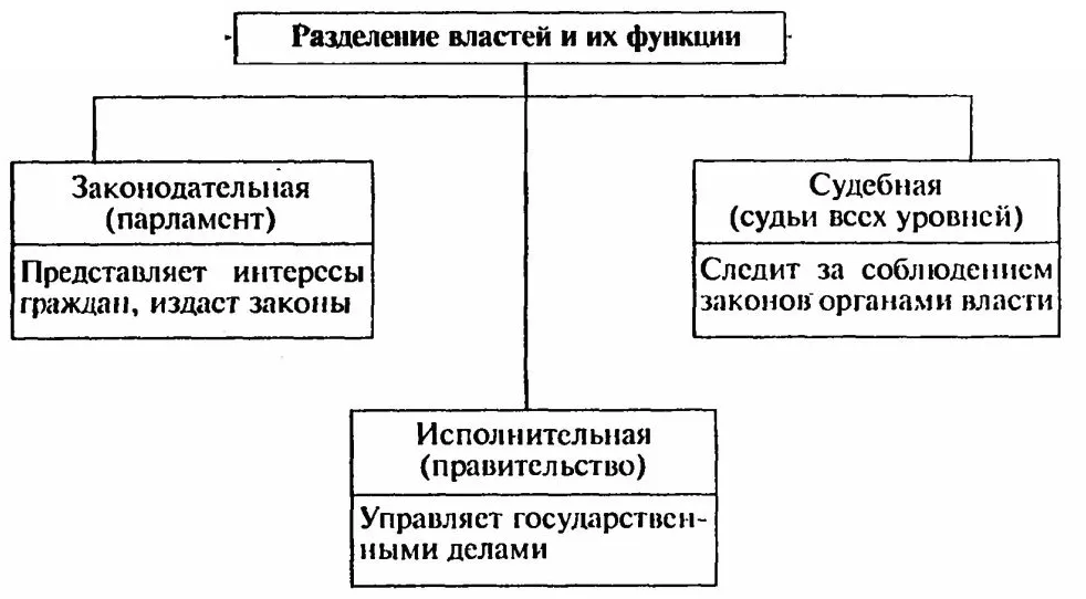 Принцип разделения властей план егэ