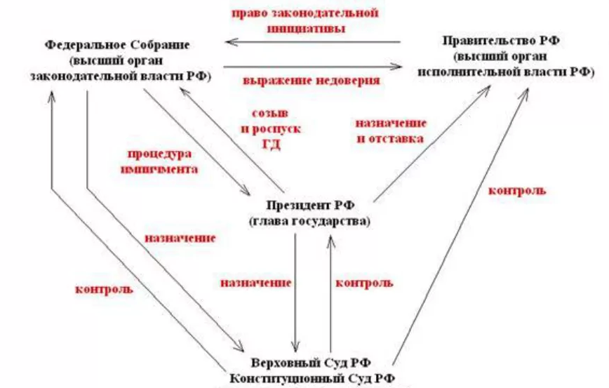 Схема правительства сша