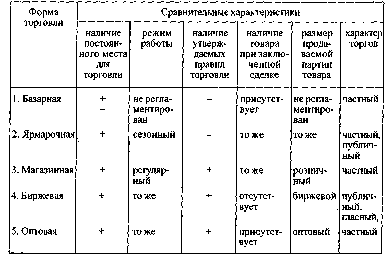 Иные формы торговли. Иные формы торговли