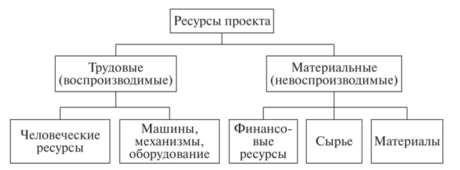 Управление ресурсами проекта курсовая