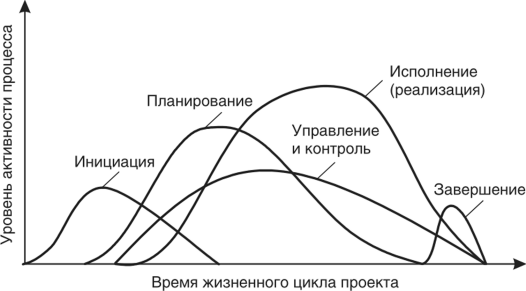 Управление циклом проекта курсовая