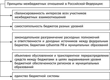 На схеме нарисуйте механизм межбюджетных отношений