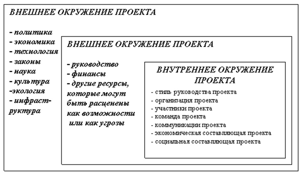 Внешняя и внутренняя среда проекта курсовая