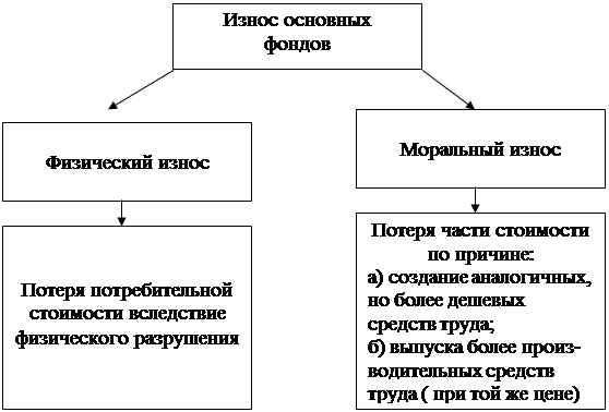 Амортизация разница в бухгалтерском и налоговом учете. Различия морального и физического износа основного капитала. Износ основного капитала схема. Износ основных средств схемы. Износ основных фондов схема.