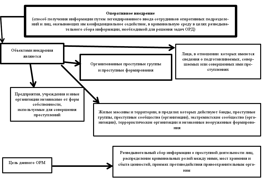 Таблица оперативно розыскных мероприятий. Виды оперативно розыскных мероприятий схема. Принципы орд схема. Органы осуществляющие оперативно-розыскную деятельность схема.