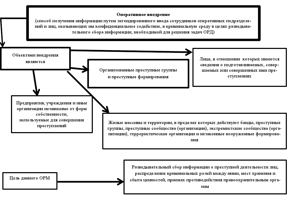 Осуществление розыска. Виды оперативно розыскных мероприятий схема. Таблица оперативно розыскных мероприятий. Принципы орд схема. Таблица оперативно-розыскное мероприятие - основание проведения -.