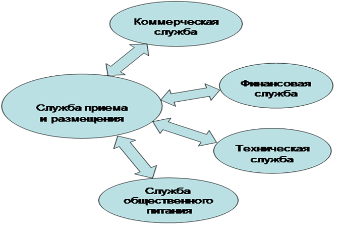 Схема службы приема и размещения