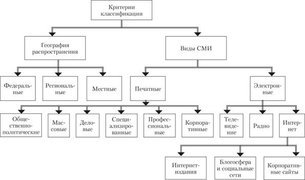 Карта ключевых средств массовой информации