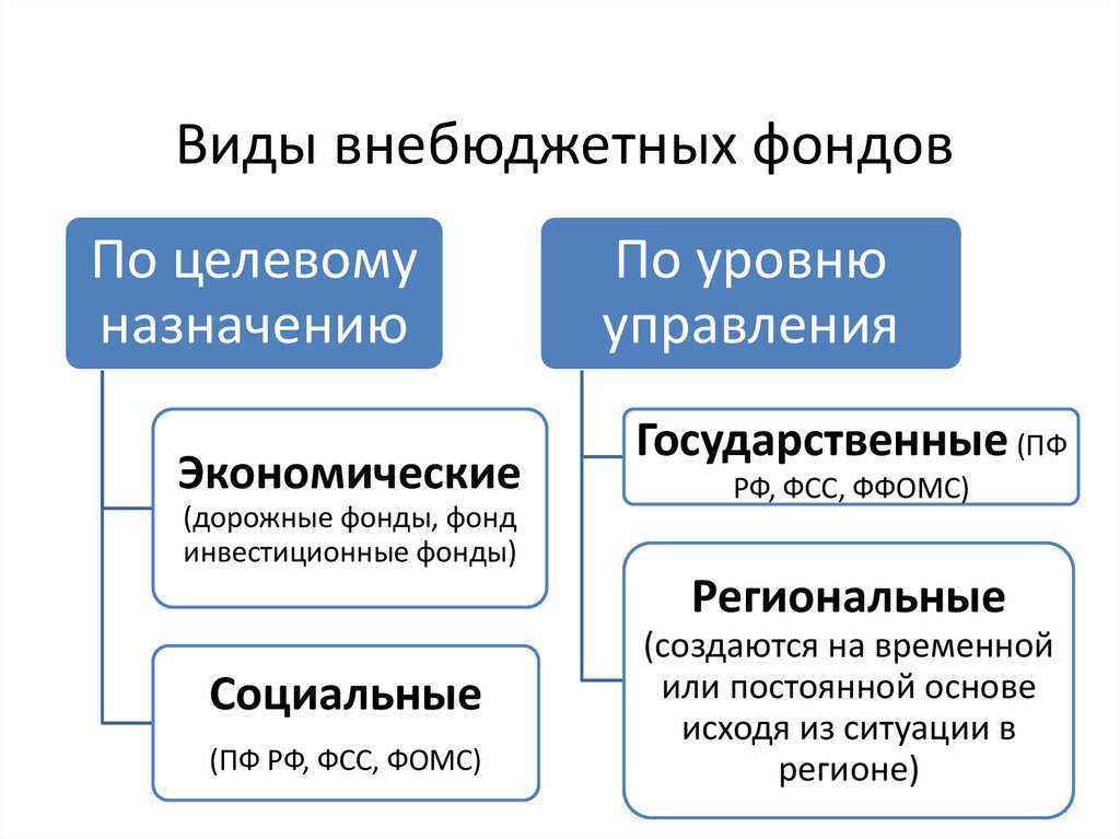 Нарисуйте алгоритм управления внебюджетными фондами