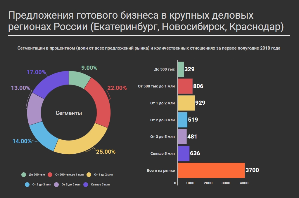 Какие сегменты есть. Сегменты рынка. Сегментация российского рынка. Анализ сегмента рынка. Рынок бизнеса в России.