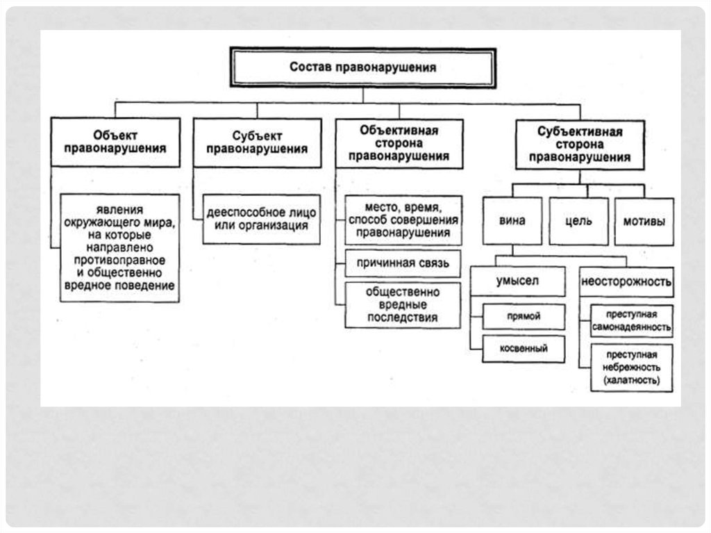 Признаки состава нарушения. Схема состава правонарушения с примерами. Юридический состав правонарушения схема. Юридический состав административного правонарушения схема. Состав административного правонарушения схема.