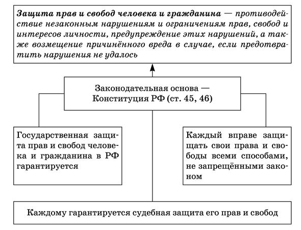 Юридические гарантии защиты прав человека схема из 4 пунктов