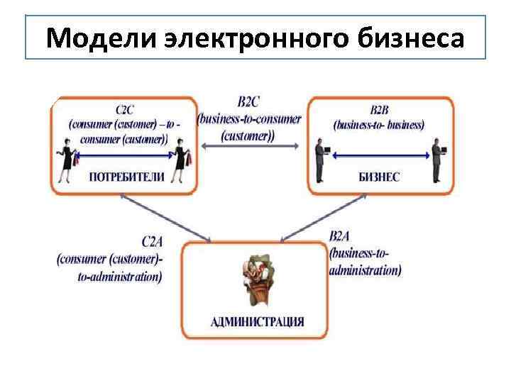 Суть электронной торговли