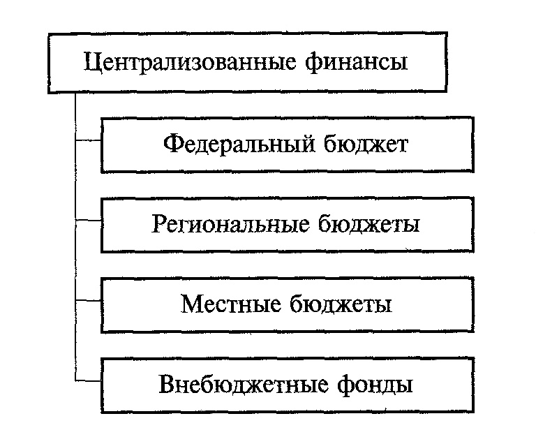 централизованные публичные финансы. централизованные публичные финансы. централизованные и децентрализованные федерации. централизованные публичные финансы. публичные финансы это финансы.