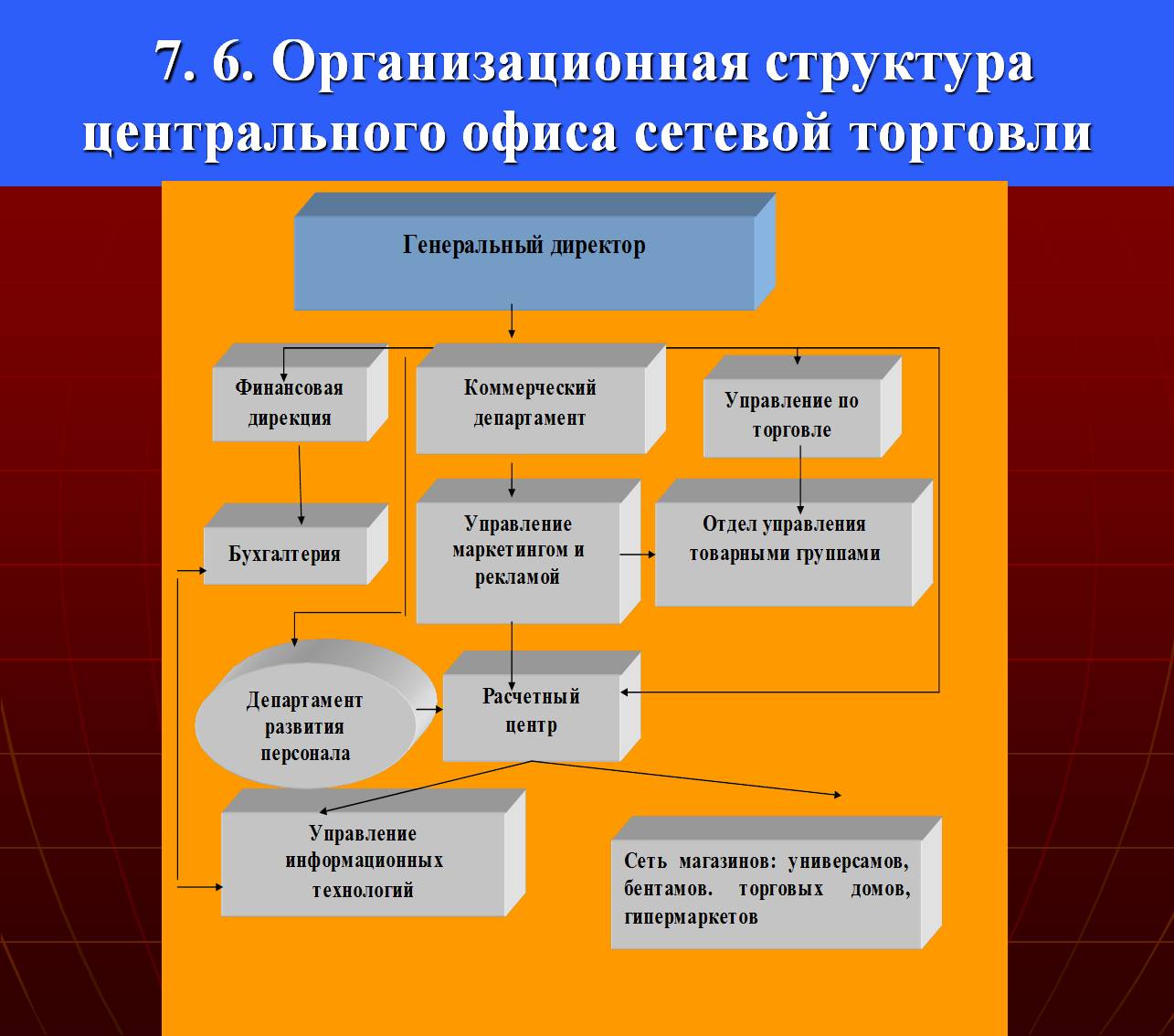 Организации торговли примеры