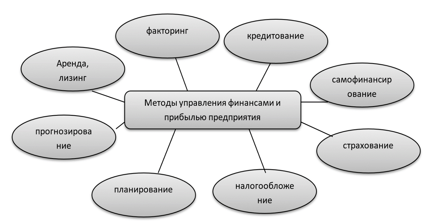 Методы управление финансовыми ресурсами. Методы управления прибылью. Методы управления доходами. Методологии управления прибылью. Управление финансами организации энергетики