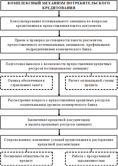 Схема предоставления кредита