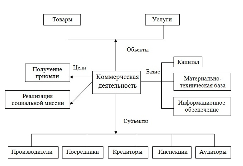 Общие торговые организации. Объекты коммерческой деятельности предприятия схема. Схема работы коммерческой организации. Задачи коммерческой деятельности схема. Схема составных элементов коммерческой деятельности.