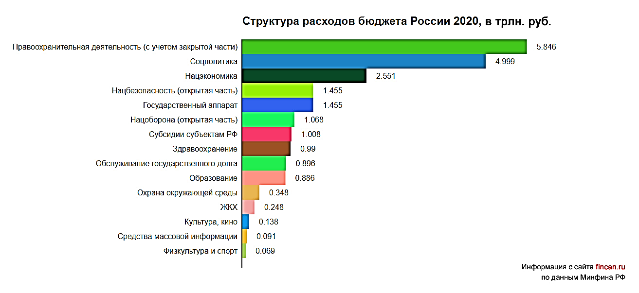 Исследуйте диаграмму и запишите свой вывод структура расходов бюджета рф в 2017 году