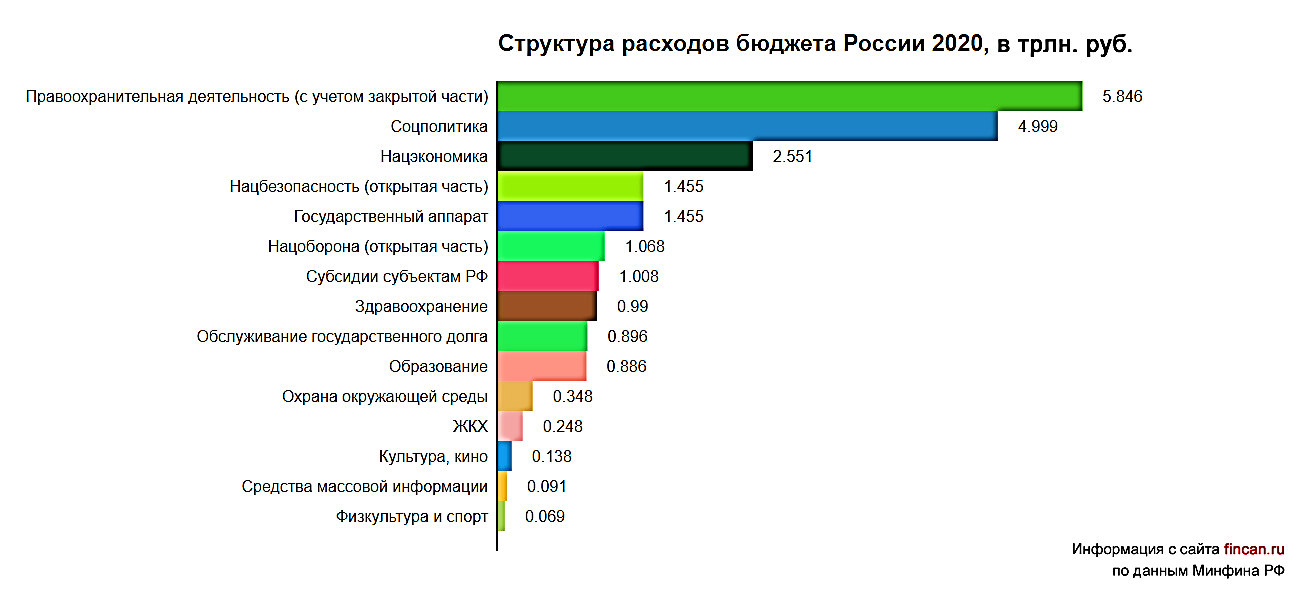 Доход россии 2020