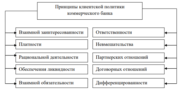 Курсовая работа по теме Инвестиционная стратегия коммерческого банка на примере АО 'Россельхозбанк'