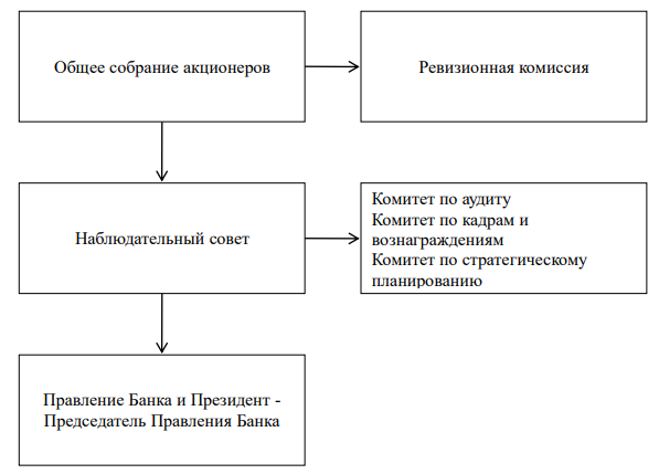 Курсовая работа по теме Инвестиционная стратегия коммерческого банка на примере АО 'Россельхозбанк'