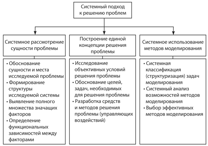 Выявление проблем на основе системного подхода в управлении проектами