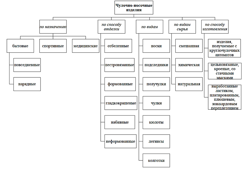 Классификация ассортимента товаров схема