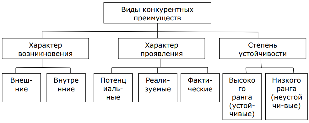 Конкурентные преимущества тесты