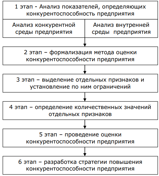 Разработка проекта повышения конкурентоспособности организации курсовая