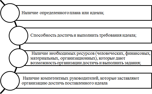 Курсовая работа: Лидерство и власть в организации