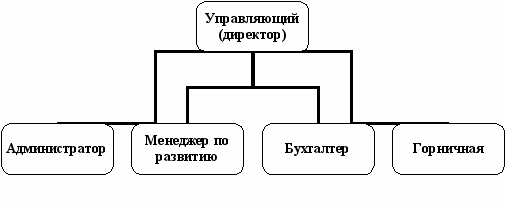 Линейная структура гостиницы схема