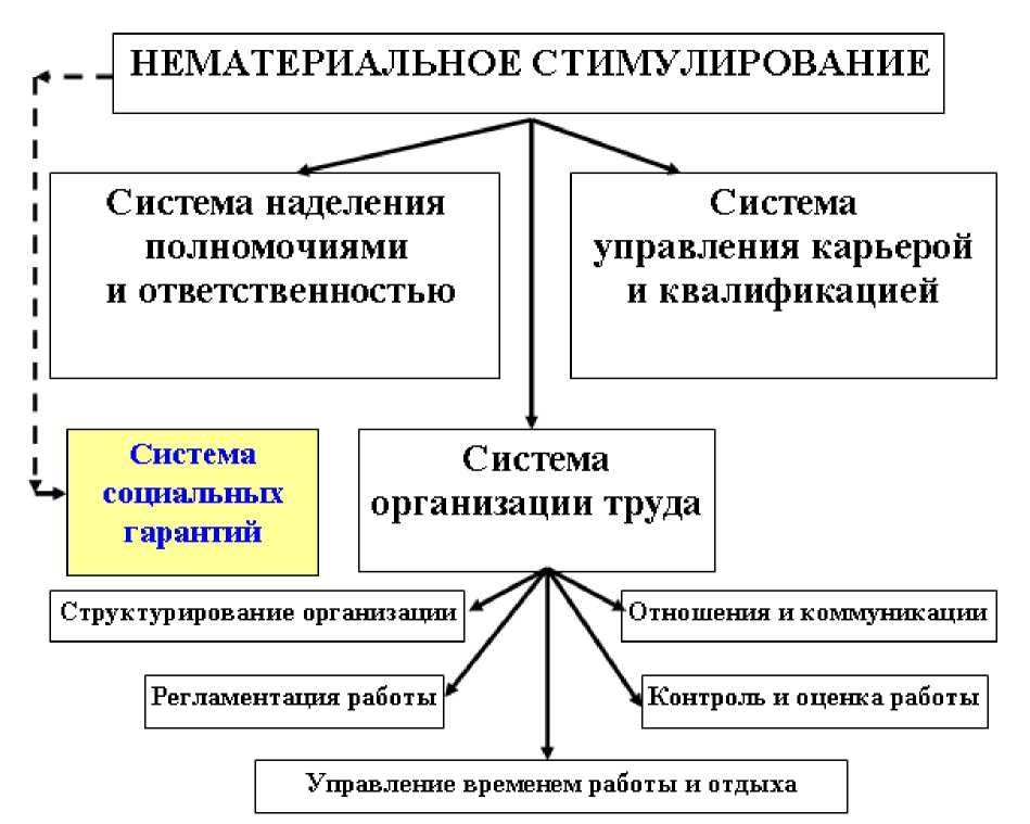 Совершенствование системы мотивации персонала структуры государственной службы вид проекта