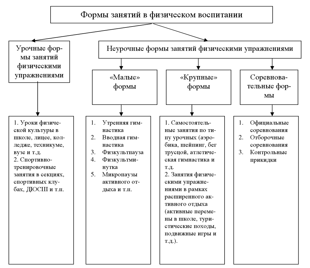 Особенности урочных и внеурочных форм занятий физическими упражнениями презентация
