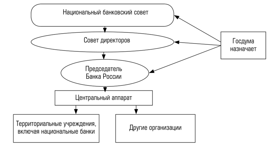 Управление ценных бумаг банк