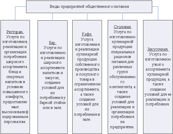 Классификация типов услуг. Типы предприятий общественного питания схема. Классификация типов предприятий общественного питания. Классификация типов предприятий общепита. Охарактеризуйте типы предприятий общественного питания.