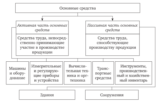 Активная часть основных производственных фондов. Активные доходы примеры. Пассивная часть основных производственных фондов. Риски в менеджменте классификация. Пассивные операции коммерческого банка.