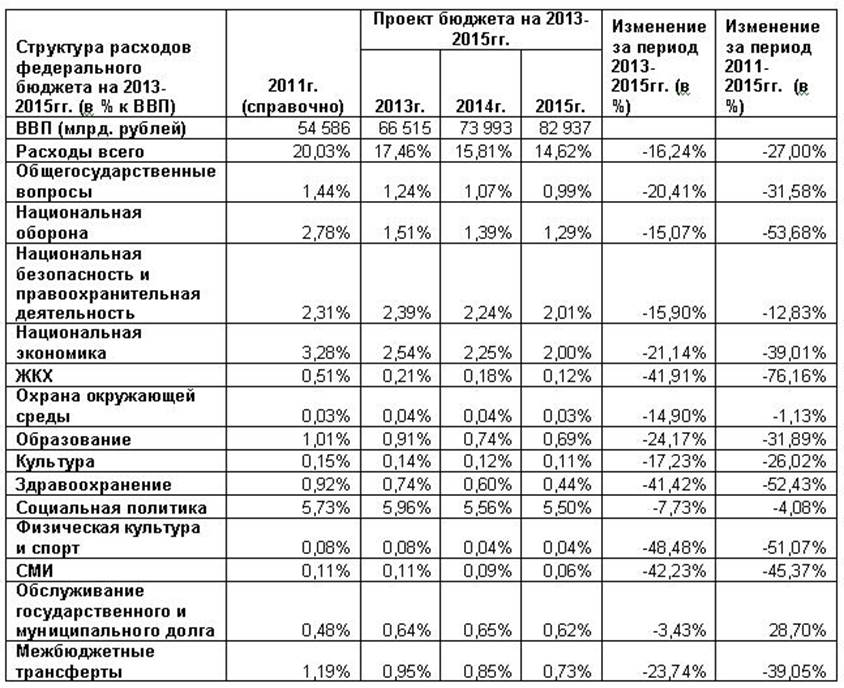 2013 по 2015 год данные. Доходы и расходы бюджета РФ таблица. Федеральный бюджет доходы и расходы таблица. Структура расходов федерального бюджете в таблице. Структура доходов и расходов федерального бюджета РФ В таблицах.