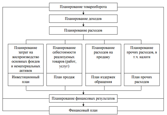 Планирование затрат на предприятии. Планирование расходов предприятия. планирования затрат организации. план затрат предприятия.