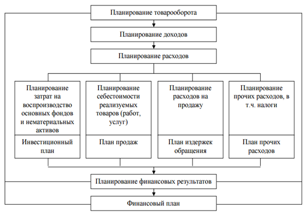 Этапы анализа затрат. Схема планирования расходов. Планирование затрат на предприятии. Планирования затрат организации. План затрат предприятия.