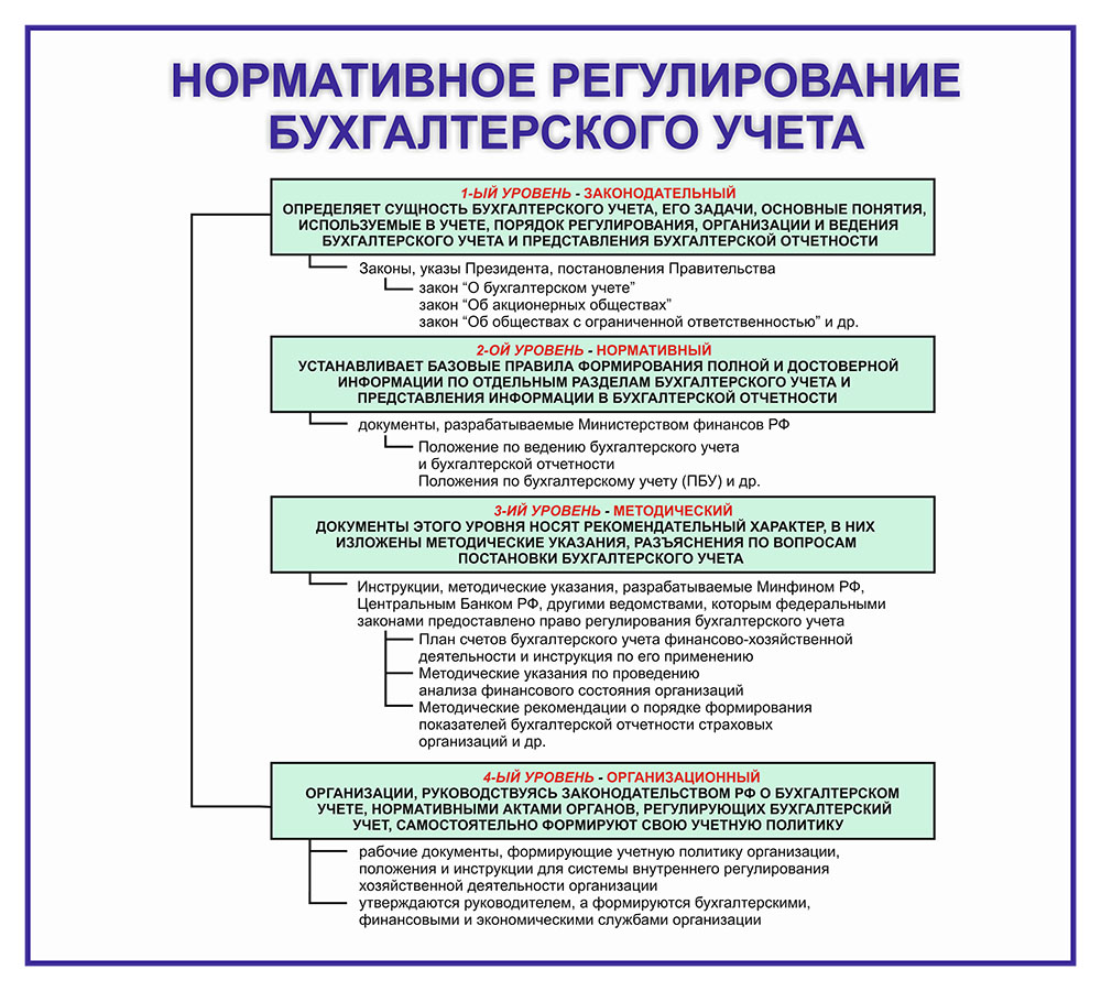 Третий уровень регулирования бухгалтерского учета. Нормативное регулирование бухгалтерского учета в РФ.