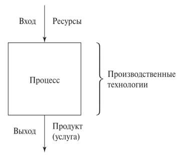 Связь процессов и ресурсов. Система ресурсы-продукт. Ресурсы продукта. Ресурсы процесса. Модель процесса коммуникации гербнера.