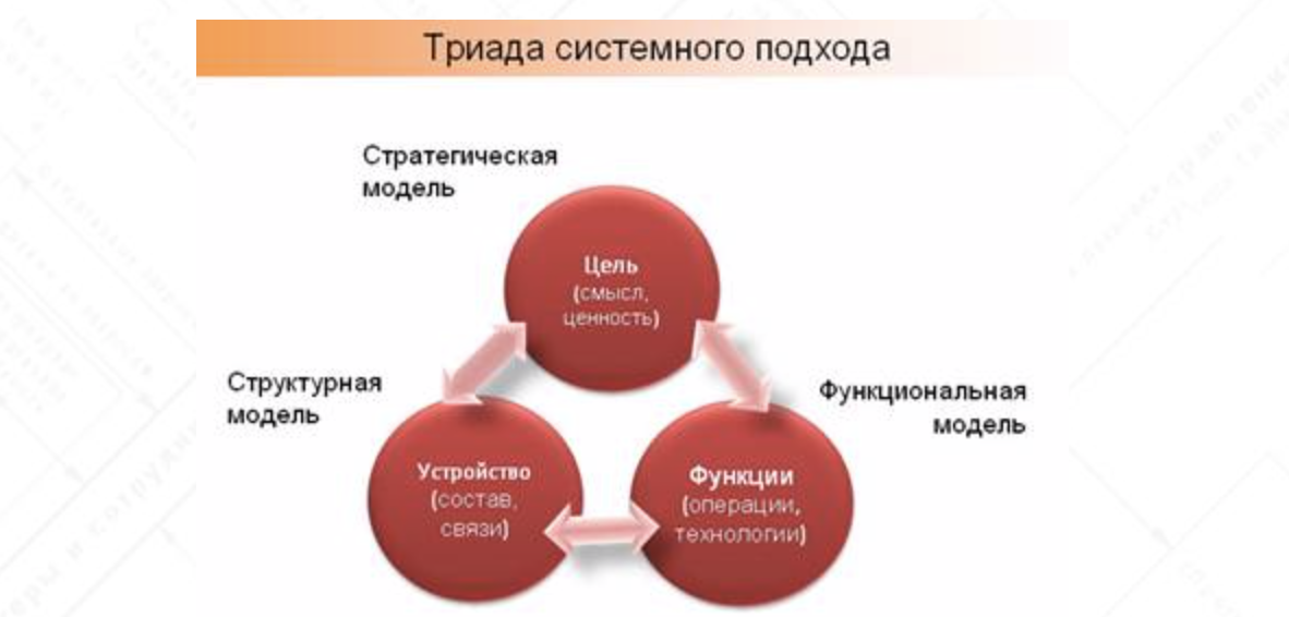 2 системность. Системный подход к проектированию. Системный подход к проектированию + структурный подход. Модель системного подхода. Системный подход к стратегическому менеджменту