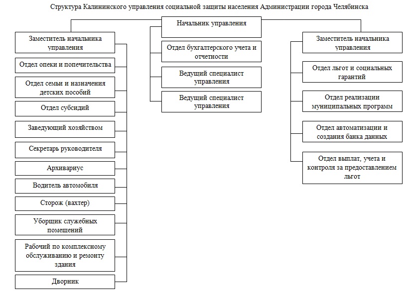 Организация управления социальной защитой населения. Схема структуры учреждений социальной защиты населения. Схема организационной структуры управления соцзащиты.