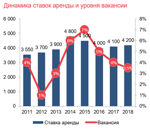 Динамика роста арендной ставки. Арендная ставка. Средний показатель арендной ставки. Арендные ставки в Москве. Изменение арендной ставки
